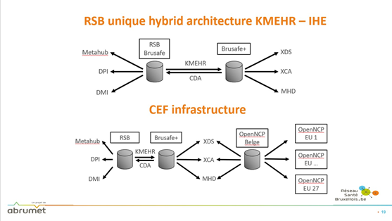 Brussels Health Network - Mission architecture