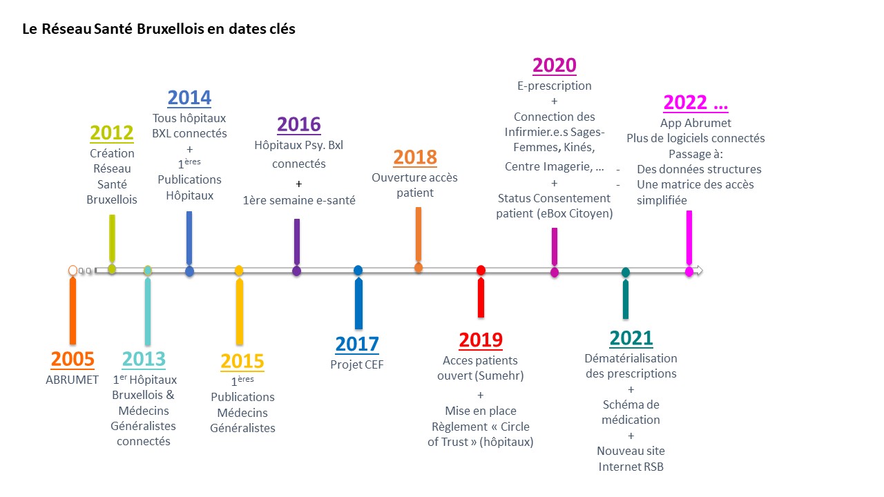 Evolution du Réseau Santé Bruxellois depuis 2005, de sa création en 2012 jusqu'à l'année en cours. Inclut des étapes telles que la connexion des hôpitaux, l'ouverture de l'accès patient, l'e-prescription, et l'extension des logiciels connectés, avec des points marquants comme le projet CEF et la démarche vers la dématérialisation des prescriptions.