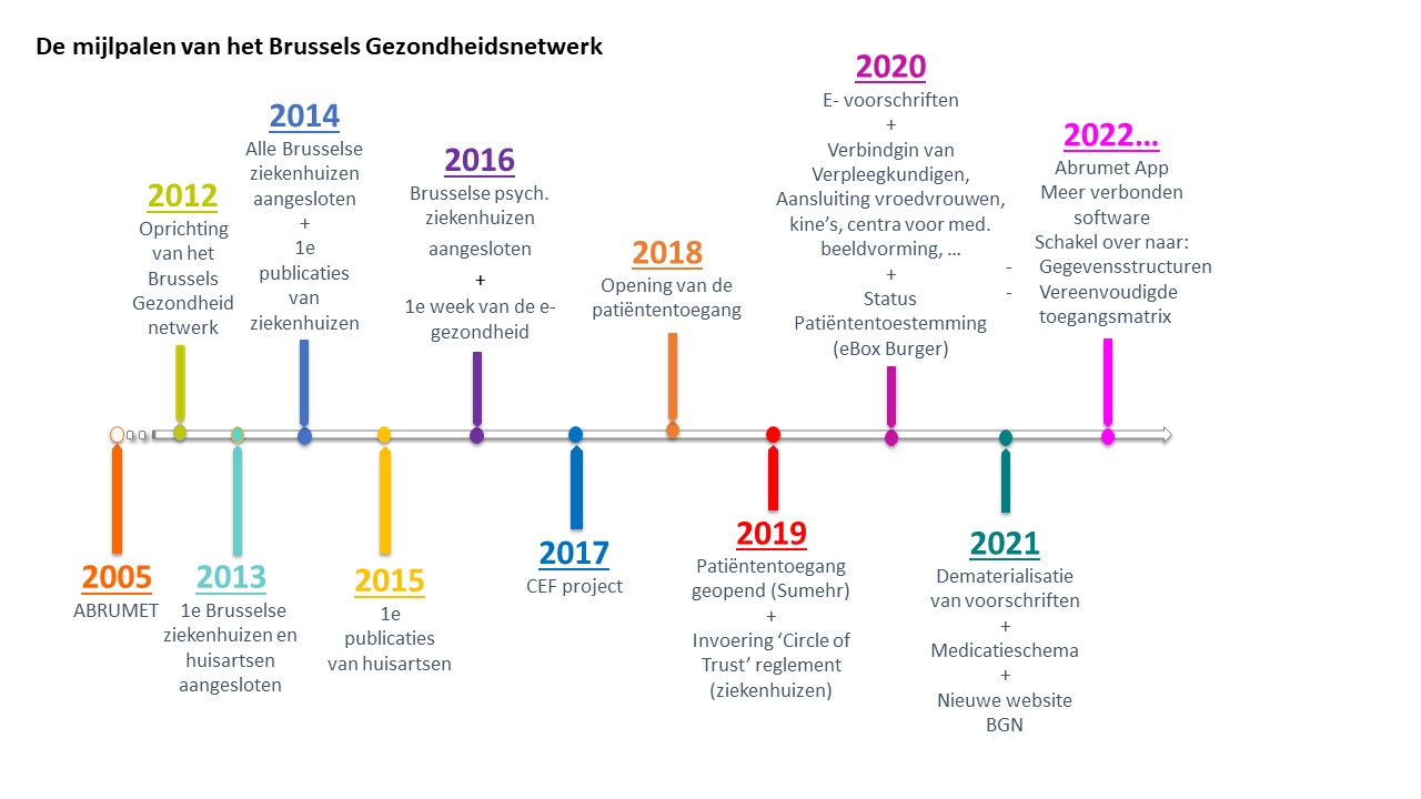 De evolutie van het Brussels Gezondheidsnetwerk sinds 2005, vanaf de oprichting in 2012 tot nu. Omvat mijlpalen zoals de aansluiting van ziekenhuizen, de openstelling van de patiëntentoegang, e-recepten en de uitbreiding van gekoppelde software, met hoogtepunten zoals het CEF-project en de overstap naar papierloze recepten