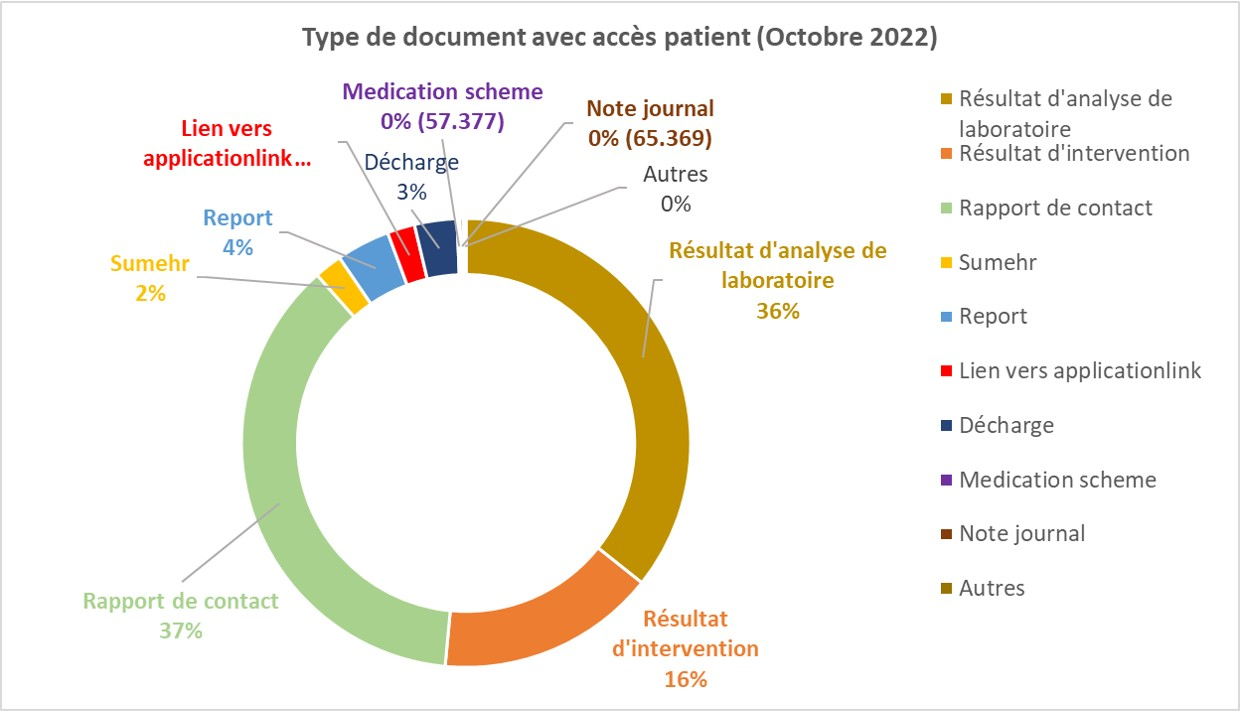 Type de document avec accès patient (Octobre 2022)